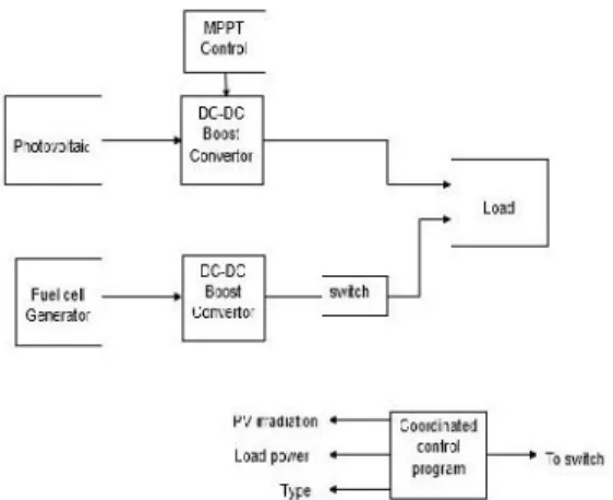 Fig. 3.1 Flow chart of the P &amp; O algorithm Overall coordinated controller