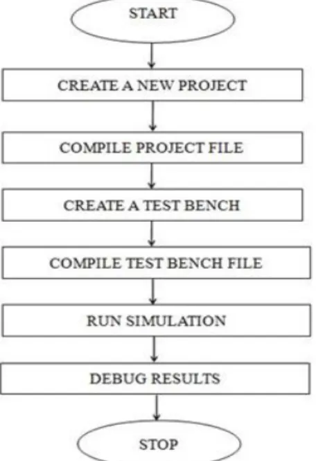 Fig 3.5 Algorithm for simulating results in MODELSIM