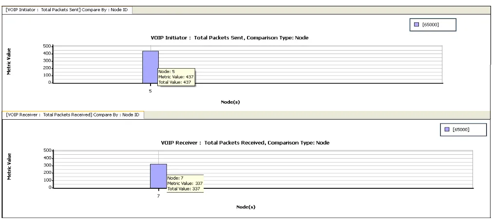 Figure: 7 simulated results for sending voice call packet from VOIP Client to VOIP Server using Fisheye routing protocol 