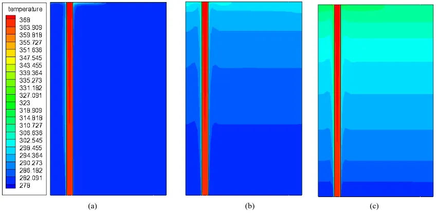 Figure 3. Temperature distribution of center surface in different moments. (a) t = 120 s; (b) t = 1010 s; (c) t = 2560 s