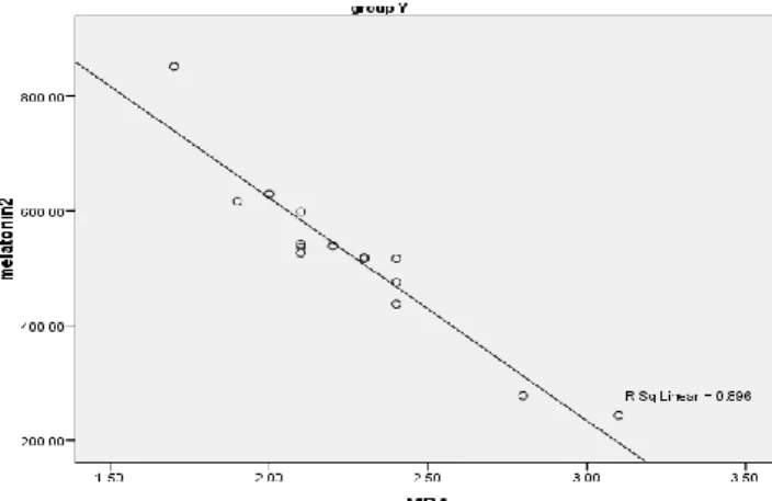 Figure 3. Scatter plat showing correlation of melatonin and MDA in fertile women. 