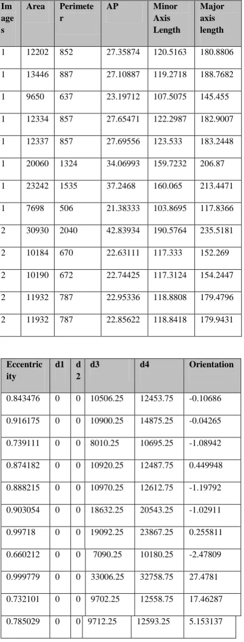 Table 5. shows the TP, TN, FN, FP, specificity, sensitivity and GM for SVM, KNN and Bayesian classifiers 