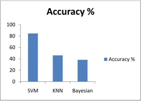 Fig 7: Accuracy of classifiers 