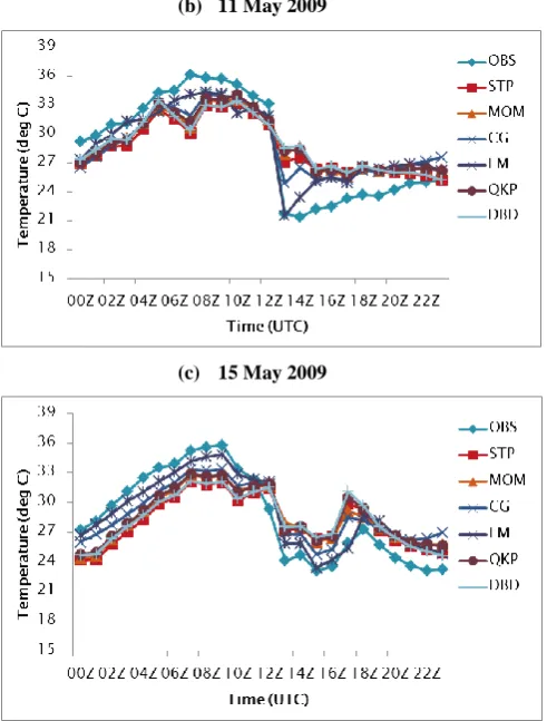 Fig 3: Comparison of ANN predicted hourly surface temperature using different learning algorithms with 