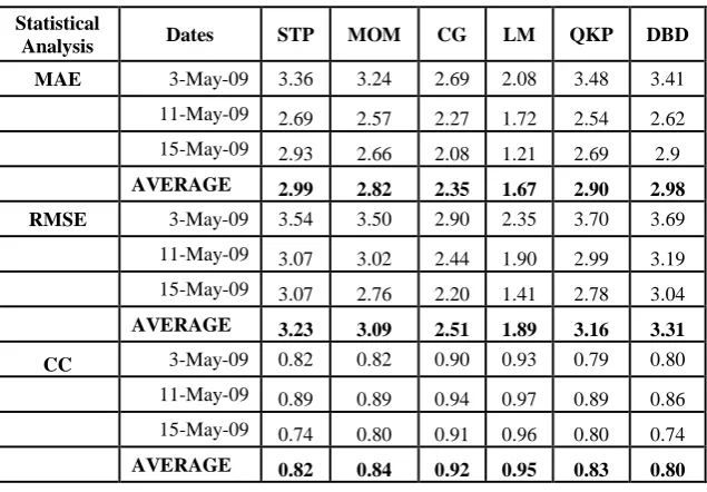 Table 1. Performance comparison of different learning algorithms for hourly temperature prediction  