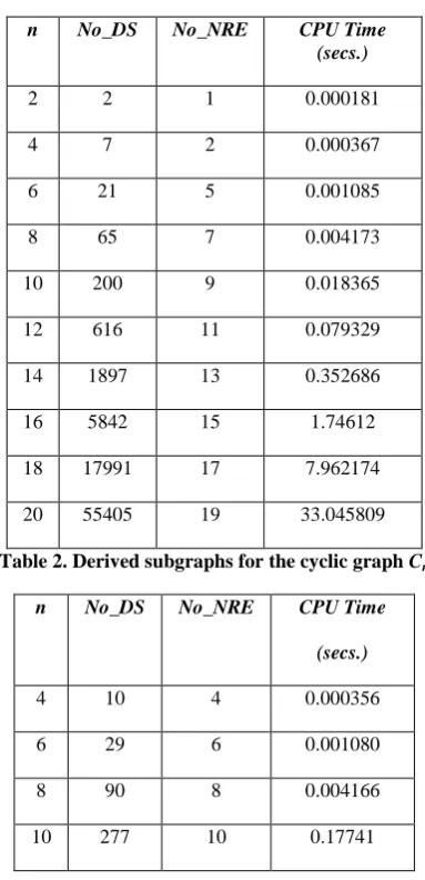 Table 4. Derived subgraphs for the complete bipartite graph Km,n 