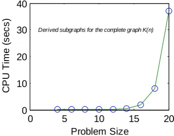 Fig.3: Executable time for Pn graph by SDSA 