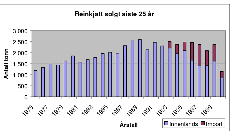 Figur 1. Reinkjøtt slaktet og omsatt ved slakterier i Norge i perioden 1975 – 2000.   