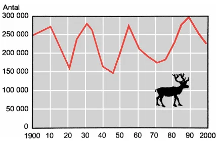 Figur 6 nedenfor viser hvorledes slaktevolumet holder følge i Norge, Sverige og Finland fra slutten av 1970-tallet til i dag