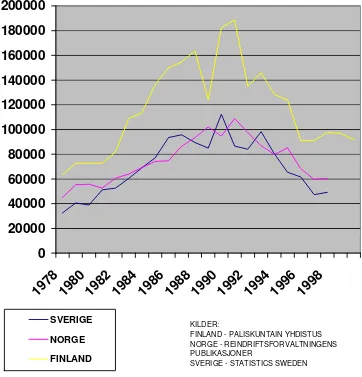 Figur 6. Antall rein slaktet i Finland, Norge og Sverige, 1978-1998. 