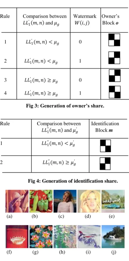 Fig 3: Generation of owner’s share.  