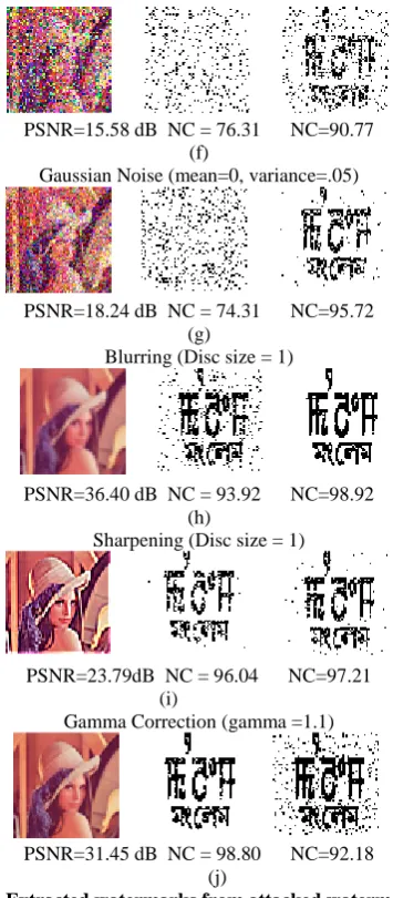 Figure 6(c) shows the extracted watermarks under this attack for a window size of 3 × 3, and NCs values of PWS and SWS are 71.21%  and 97.85% respectively for PSNR value of 32.74 