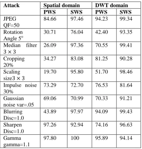 Table 2: Comparison of spatial domain and DWT domain on Pepper image 