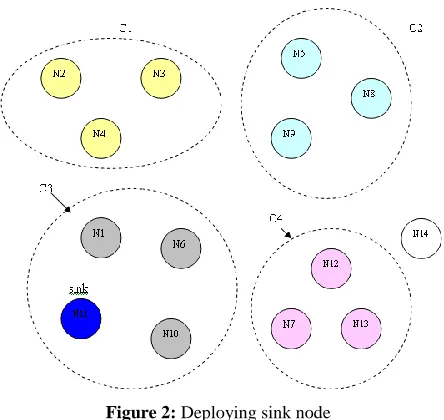 Figure 2: Deploying sink node 