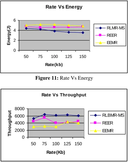 Figure 11: Rate Vs Energy  