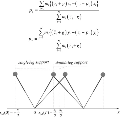 Figure 3. A Complete gait period on x axis. 