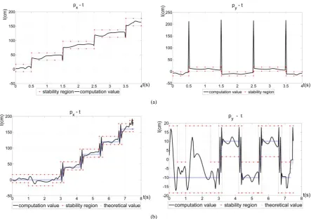 Figure 6. Virtual prototype simulation result. 