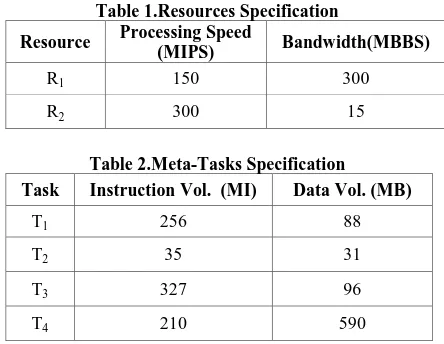 Table 1.Resources Specification Processing Speed 