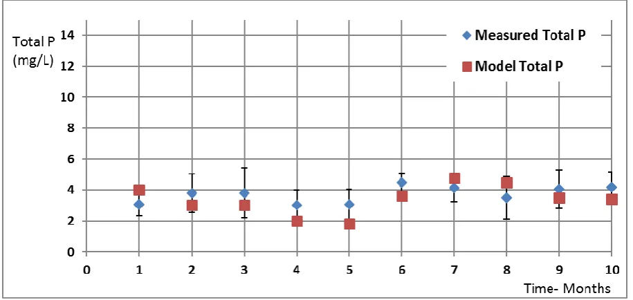 Fig. 7. Comparison of measured and simulated values of effluent Total P under dynamic conditions