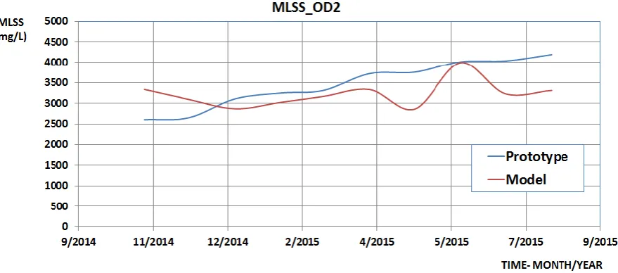 Fig. 8. (a) Variation of MLSS in the oxidation ditch 1 of the proactive data and the model