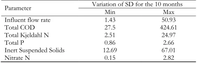 Table 3. Input data calculated for the mathematical model.  