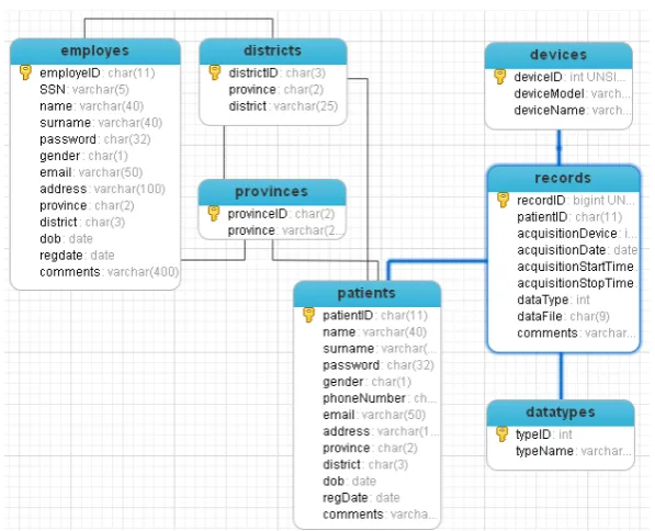 Figure 4. Relational model of the database designed. 