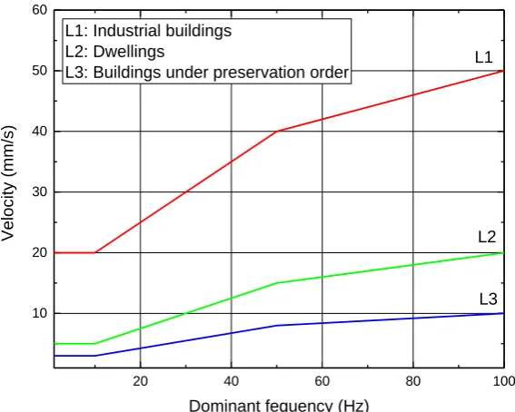 Fig. 10. Variation of dominant frequency with distance in each ground type.  