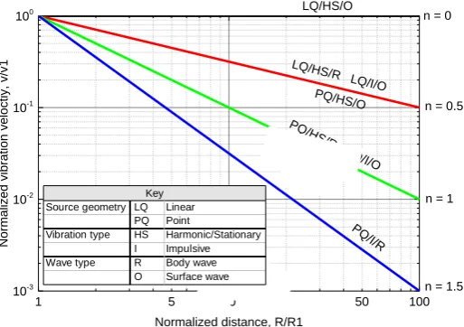 Fig. 1. Dependency of  n on source geometry, vibration type and wave type (after DIN 4150)