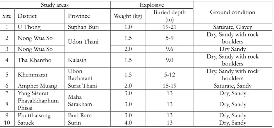 Table 1. Summaries of ground conditions and explosive properties.  