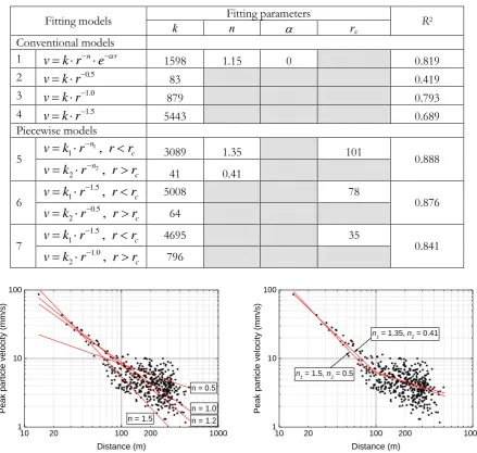 Table 2. Results from fitting analyses for clayey ground.  