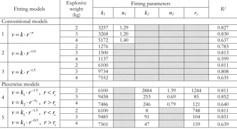 Table 3. Results from fitting analyses for sandy ground.  