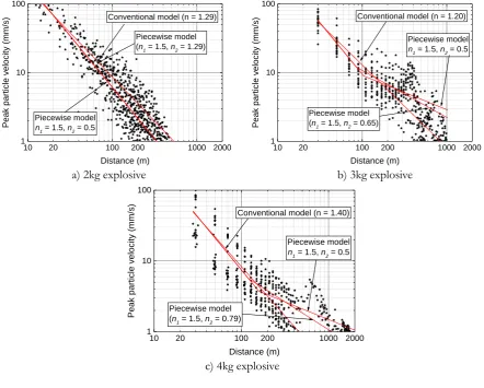 Fig. 7. Attenuation of vibration in sandy with rock boulders ground.  