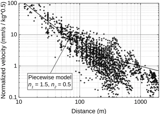 Fig. 8. Prediction model (Normalized velocity for sandy ground).  