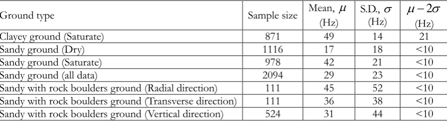 Table 4. Results from fitting analyses with a consideration on explosive weight.  