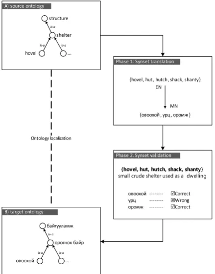 Figure 1: Crowdsourcing workﬂow of the synset localiza-tion. The concepts represented in the ontology boxes arelabeled by a single word of their representative synsets.