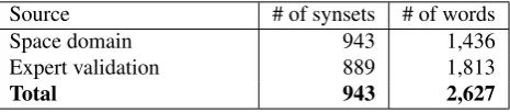 Table 1: Size of the gold standard space domain corpus andof the crowd-translated corpus post-validated by experts.