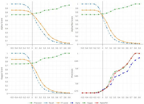 Figure 2: Experiment scores versus agreement values (x-axis)