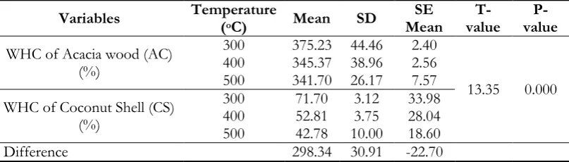 Table 3. Results of paired T-test at 95% confident interval of APD of Acacia wood (AC) biochar and coconut shell (CS) biochar
