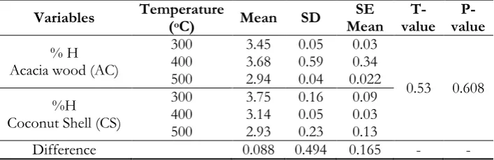 Table 5. Results of paired T-test at 95% confident interval of carbon content of Acacia wood (AC) and coconut shell (CS)