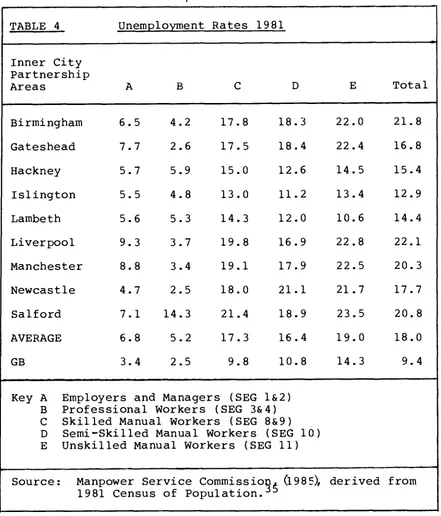 TABLE 4 �Unemployment Rates 1981 