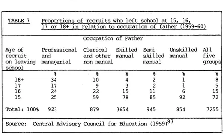 TABLE 7 Proportions of recruits who left school at 15, 16, 17 or 18+ in relation to occupation of father (1959-60) 