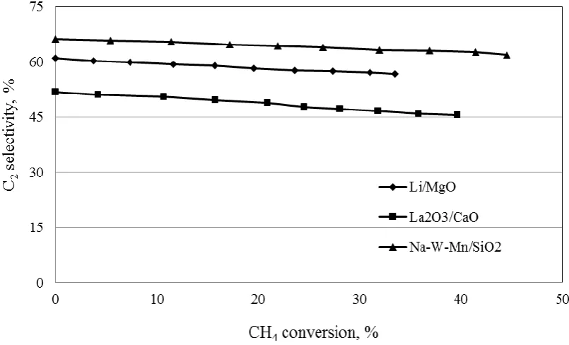 Fig. 4. CH4 conversion VS C2 selectivity (T=1173 K, CH4/O2 ratio = 7.5).  