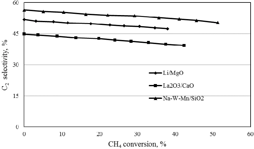 Fig. 7. CH4 conversion VS C2 selectivity (T=1073 K, CH4/O2 ratio = 3.4).  