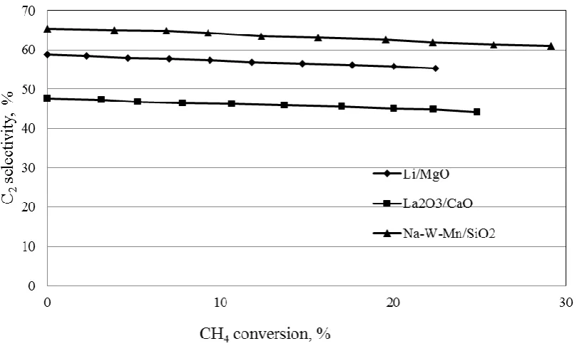 Fig. 8. CH4 conversion VS C2 selectivity (T=993 K, CH4/O2 ratio = 3.4).  