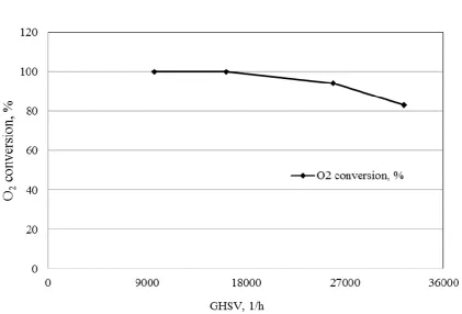Fig. 9. Effect of GHSV on CH4 conversion and C2 selectivity.  