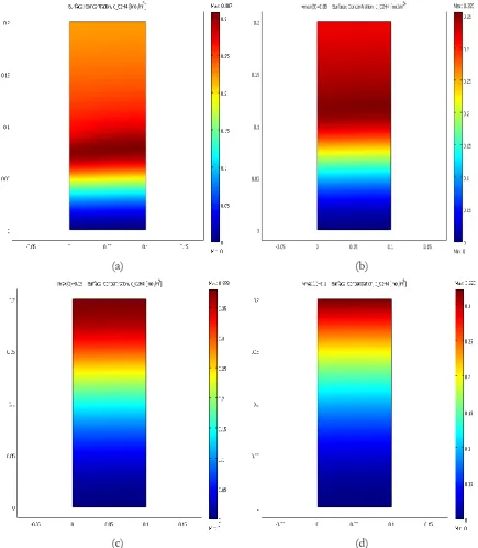 Fig. 11. Effect of GHSV on ethylene concentration profile at 9720 (a.), 16197.3 (b.), 25915.7 (c.) and 32394.6 (d.) 1/h (CH4/O2= 2, T= 1073 K)