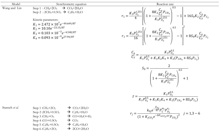 Table 1. Stoichiometric equation and reaction rate of proposed models.  