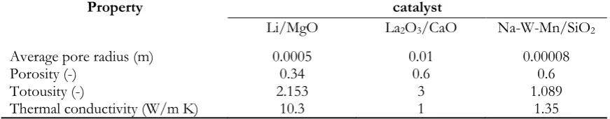 Table 3. Catalyst properties.  