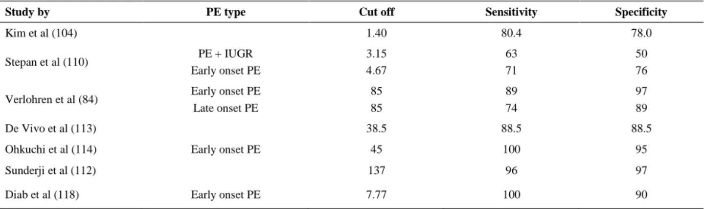 Table II. The sensitivity and specificity of sFlt1 /PlGF ratio test for prediction of PE mentioned in key studies 