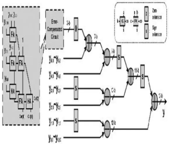 Fig2 : Proposed ECAT architecture of shifting and addition  Operators